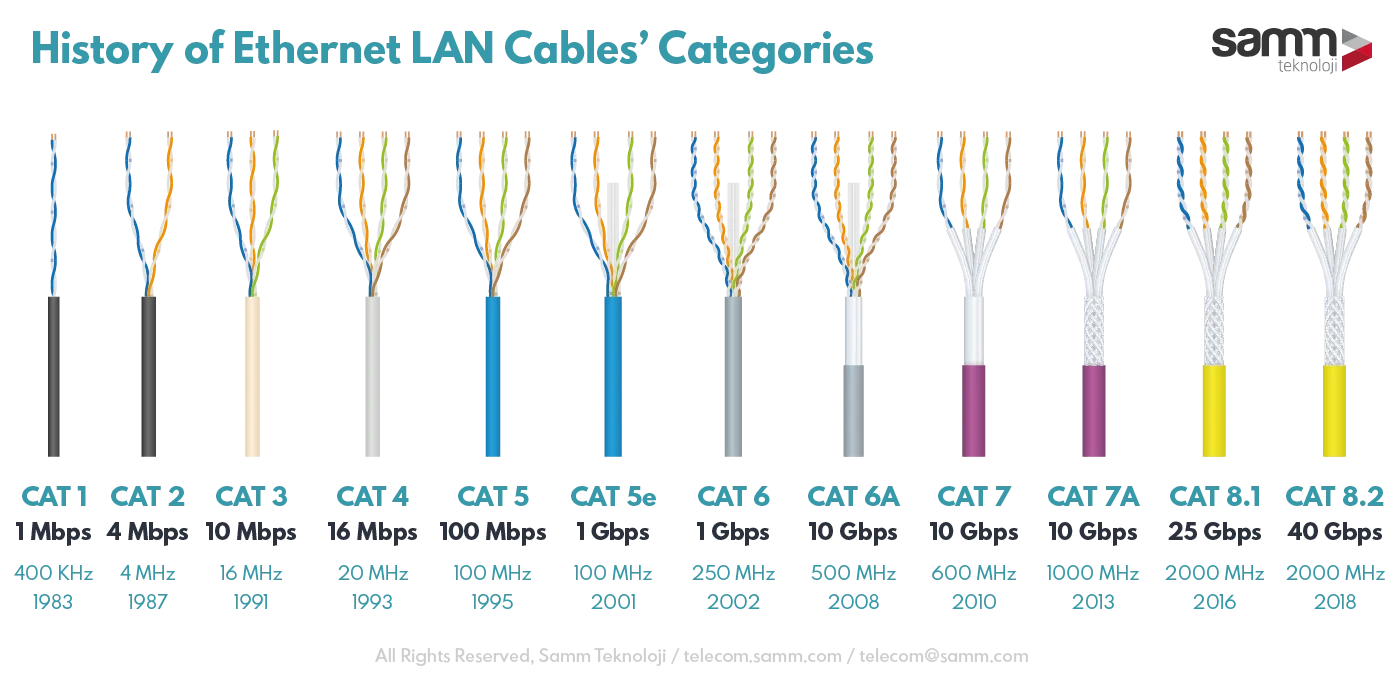 Diagram of Ethernet LAN cable categories from Cat3 through Cat8, showing data rate, frequency, and year of standardisation for each generation of twisted-pair cabling