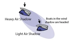 Sailing diagram of a wind shadow extending about one mast height to leeward, blanketing a boat that sits in it